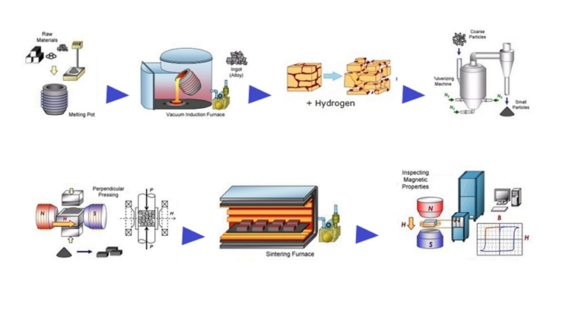 Unleashing Magnetic Power: Exploring the Sintering Process of NdFeB Magnets